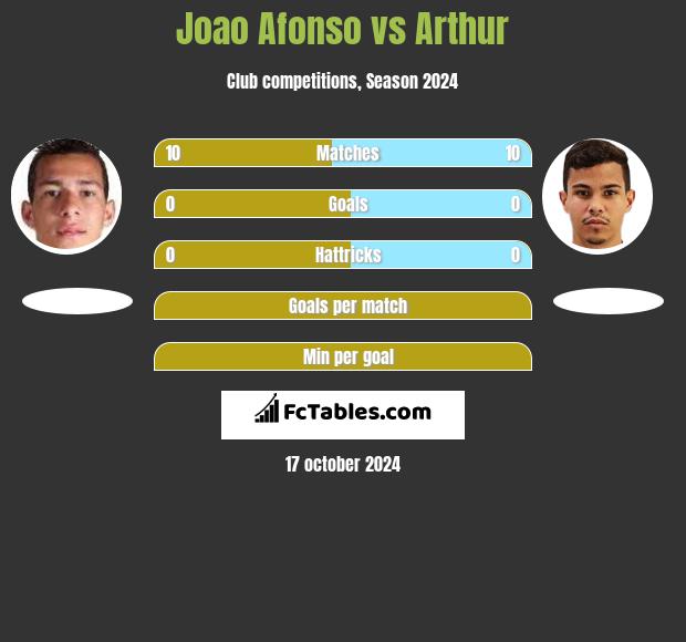 Joao Afonso vs Arthur h2h player stats