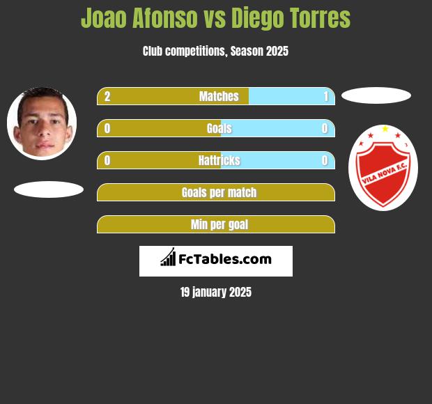 Joao Afonso vs Diego Torres h2h player stats