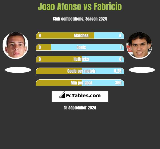 Joao Afonso vs Fabricio h2h player stats