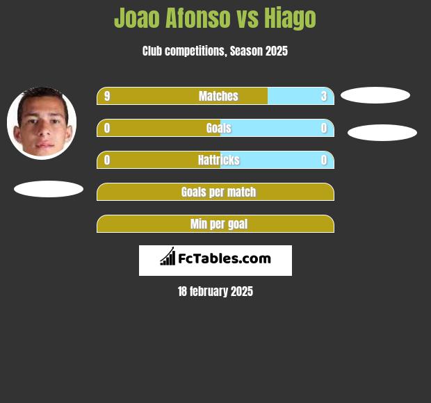 Joao Afonso vs Hiago h2h player stats