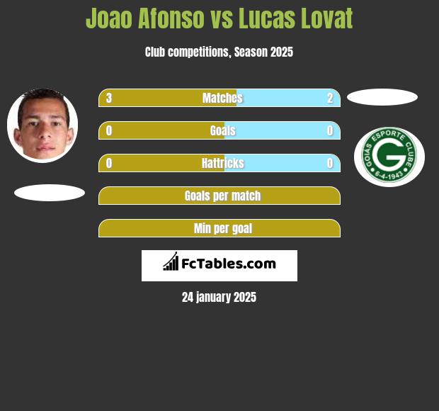 Joao Afonso vs Lucas Lovat h2h player stats