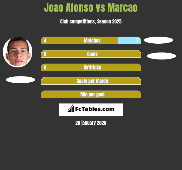 Joao Afonso vs Marcao h2h player stats