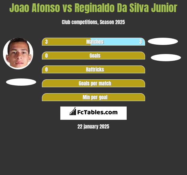 Joao Afonso vs Reginaldo Da Silva Junior h2h player stats