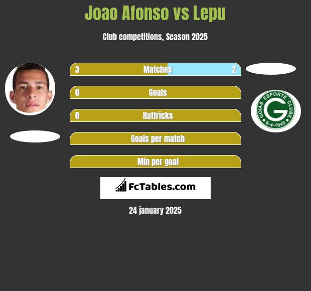 Joao Afonso vs Lepu h2h player stats