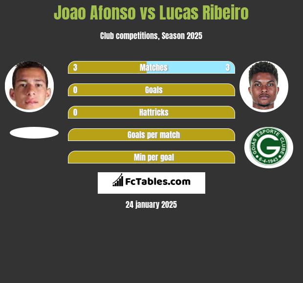 Joao Afonso vs Lucas Ribeiro h2h player stats