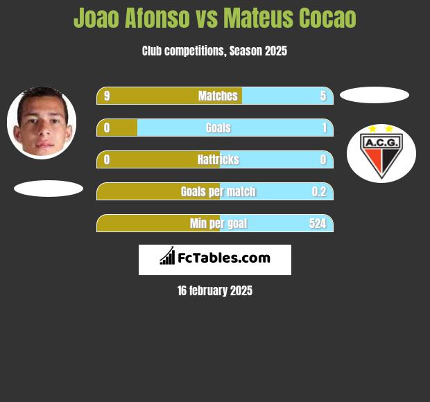 Joao Afonso vs Mateus Cocao h2h player stats