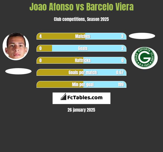 Joao Afonso vs Barcelo Viera h2h player stats