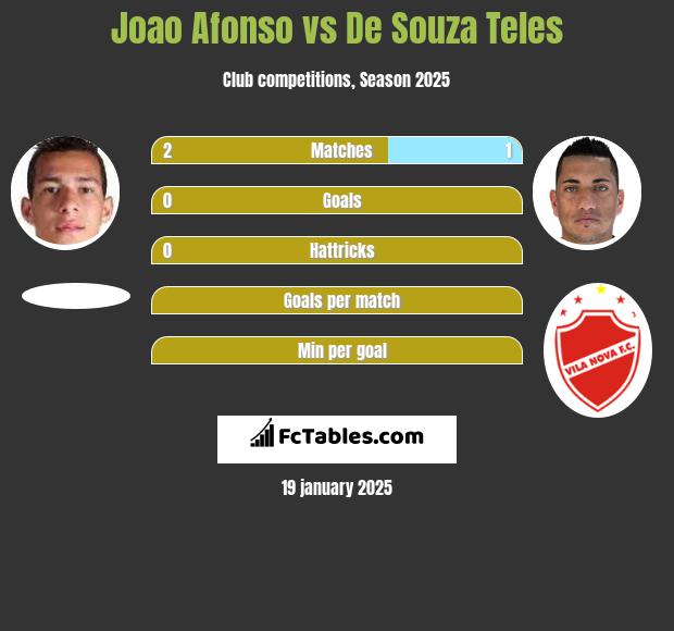 Joao Afonso vs De Souza Teles h2h player stats