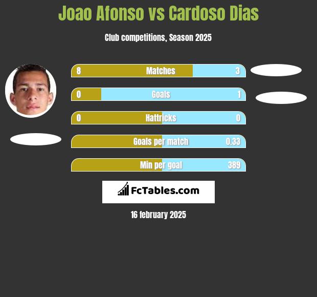 Joao Afonso vs Cardoso Dias h2h player stats