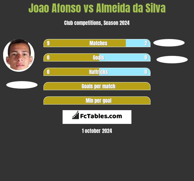 Joao Afonso vs Almeida da Silva h2h player stats