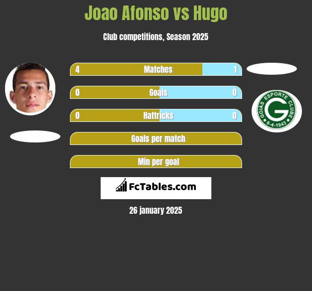 Joao Afonso vs Hugo h2h player stats