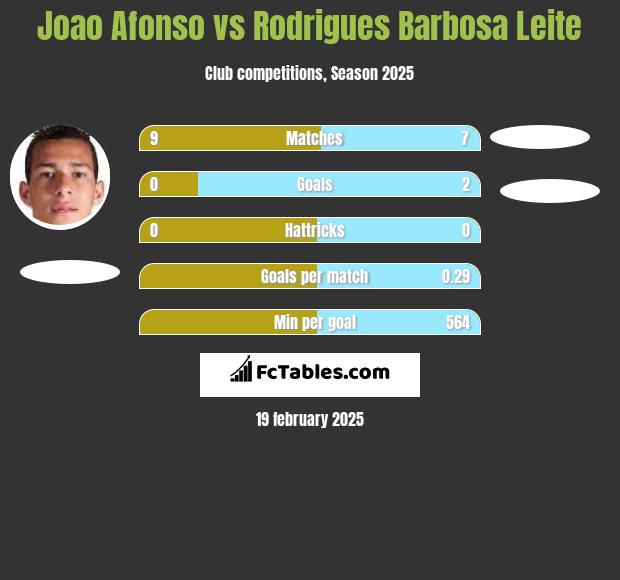 Joao Afonso vs Rodrigues Barbosa Leite h2h player stats