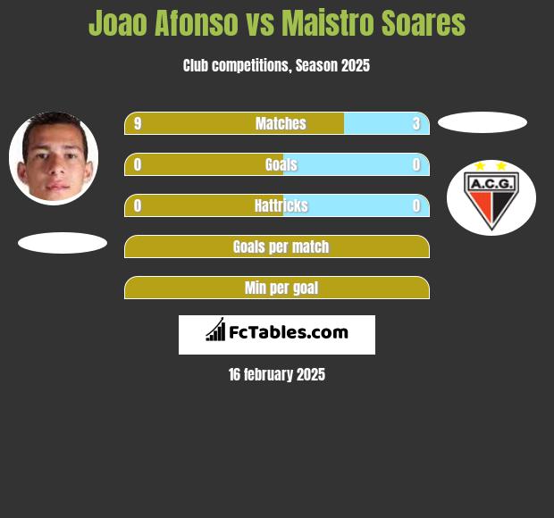 Joao Afonso vs Maistro Soares h2h player stats