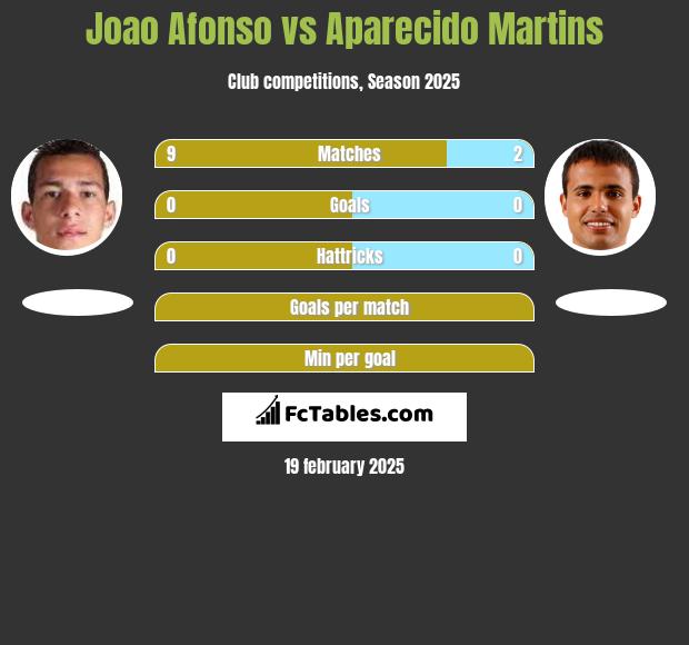 Joao Afonso vs Aparecido Martins h2h player stats