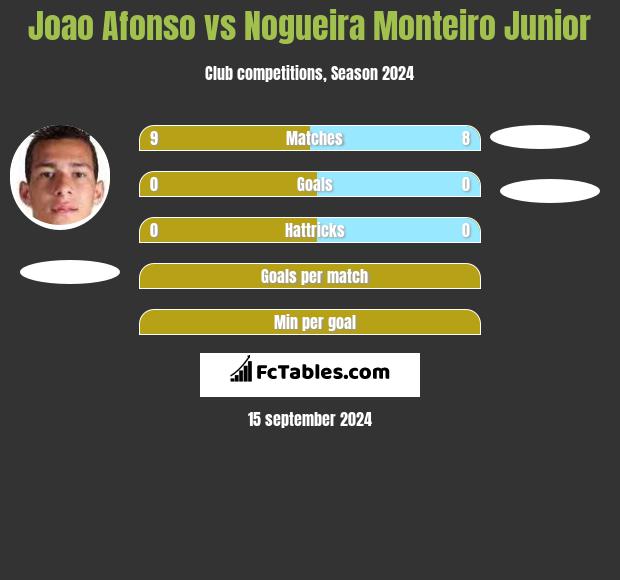 Joao Afonso vs Nogueira Monteiro Junior h2h player stats