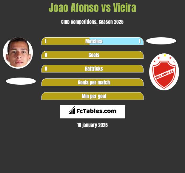 Joao Afonso vs Vieira h2h player stats