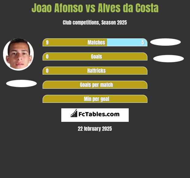 Joao Afonso vs Alves da Costa h2h player stats