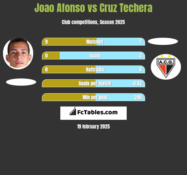 Joao Afonso vs Cruz Techera h2h player stats