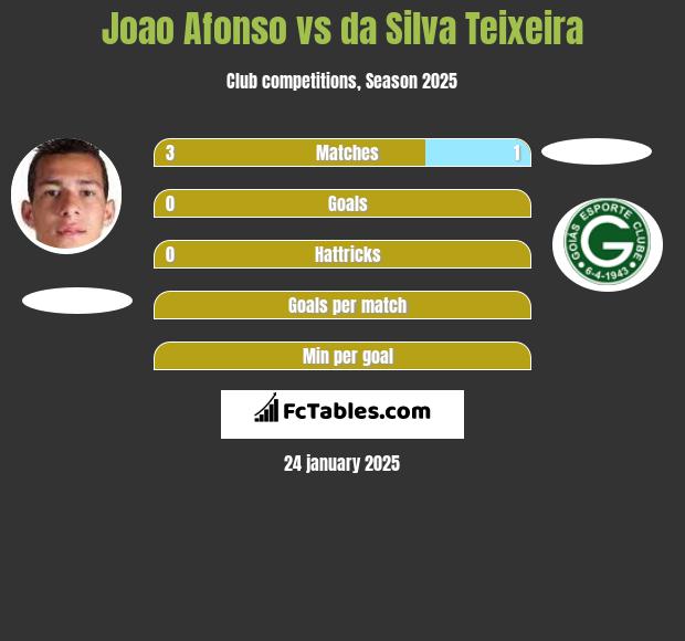 Joao Afonso vs da Silva Teixeira h2h player stats