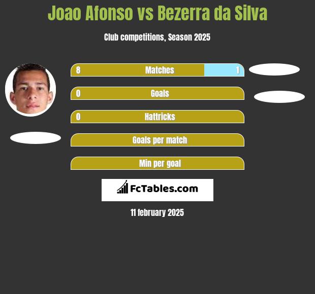 Joao Afonso vs Bezerra da Silva h2h player stats