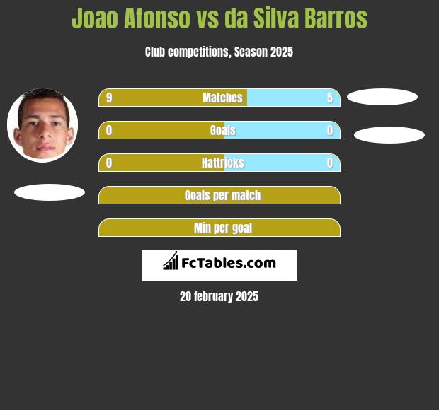 Joao Afonso vs da Silva Barros h2h player stats