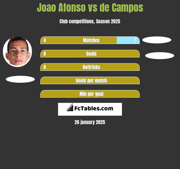 Joao Afonso vs de Campos h2h player stats