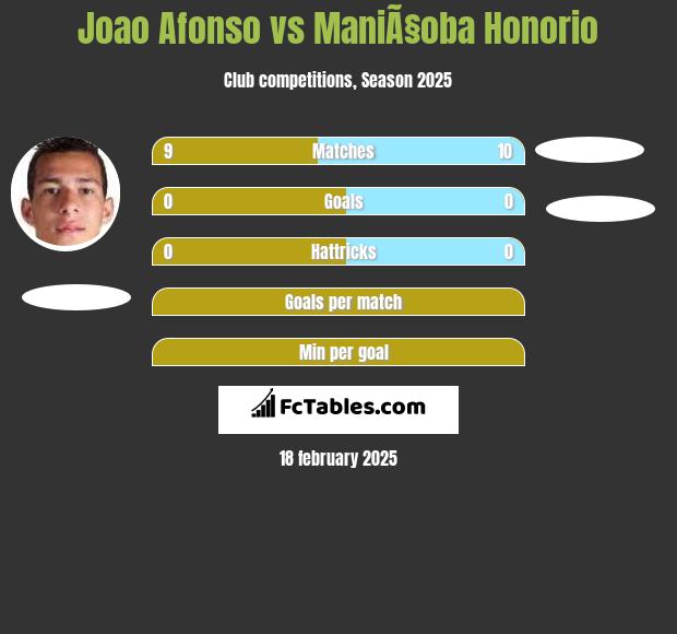 Joao Afonso vs ManiÃ§oba Honorio h2h player stats