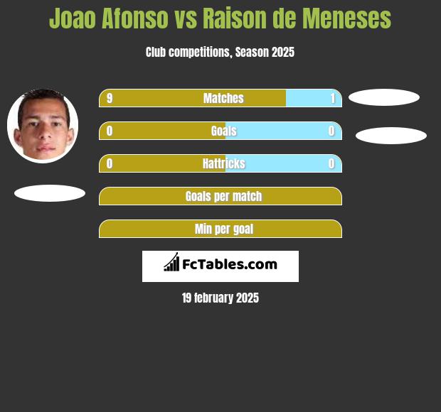 Joao Afonso vs Raison de Meneses h2h player stats