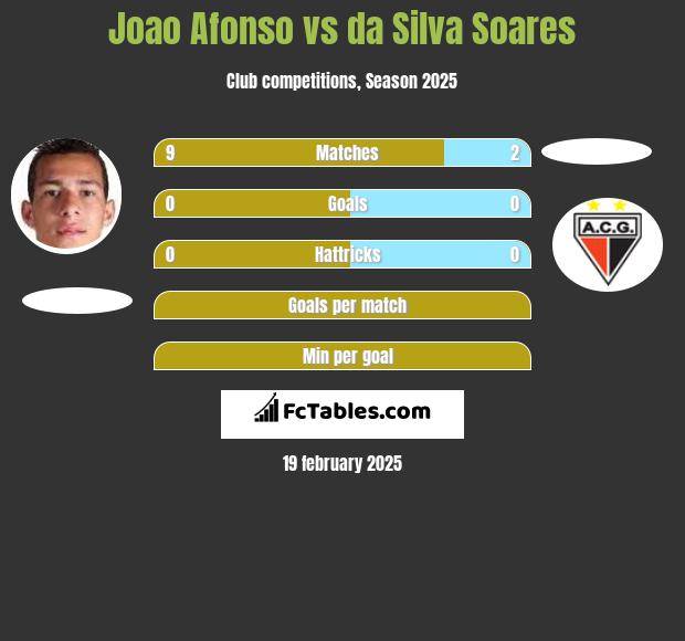 Joao Afonso vs da Silva Soares h2h player stats