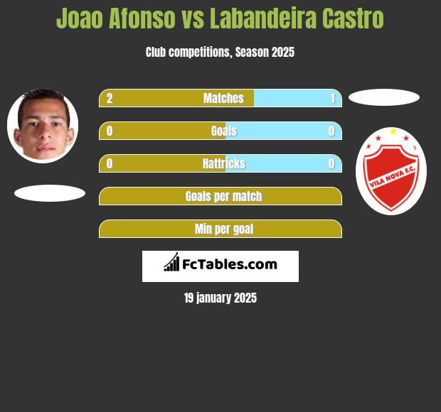 Joao Afonso vs Labandeira Castro h2h player stats