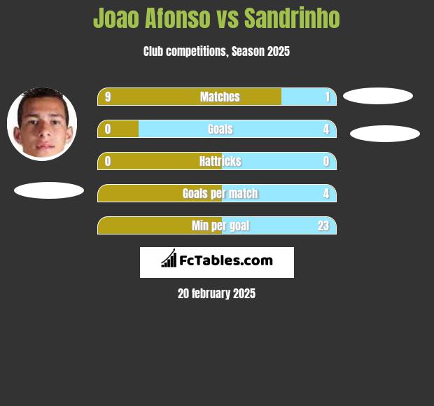 Joao Afonso vs Sandrinho h2h player stats