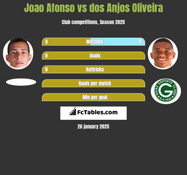 Joao Afonso vs dos Anjos Oliveira h2h player stats