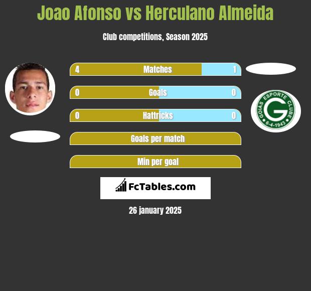 Joao Afonso vs Herculano Almeida h2h player stats