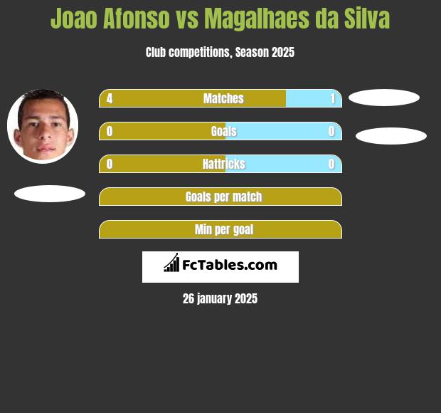 Joao Afonso vs Magalhaes da Silva h2h player stats