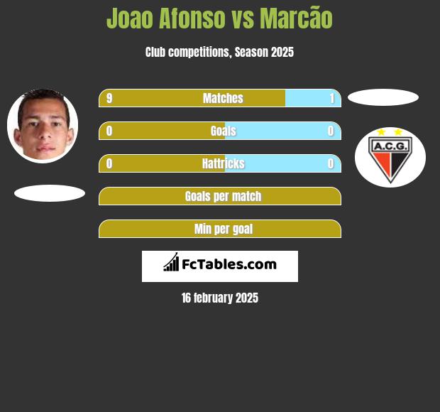 Joao Afonso vs Marcão h2h player stats