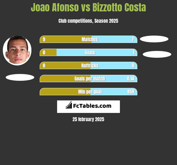 Joao Afonso vs Bizzotto Costa h2h player stats