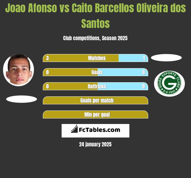 Joao Afonso vs Caito Barcellos Oliveira dos Santos h2h player stats