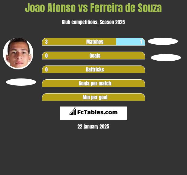 Joao Afonso vs Ferreira de Souza h2h player stats