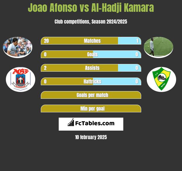 Joao Afonso vs Al-Hadji Kamara h2h player stats