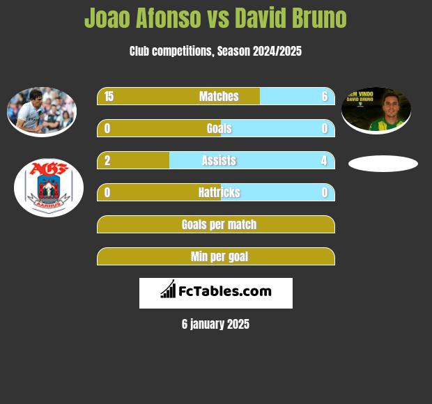 Joao Afonso vs David Bruno h2h player stats