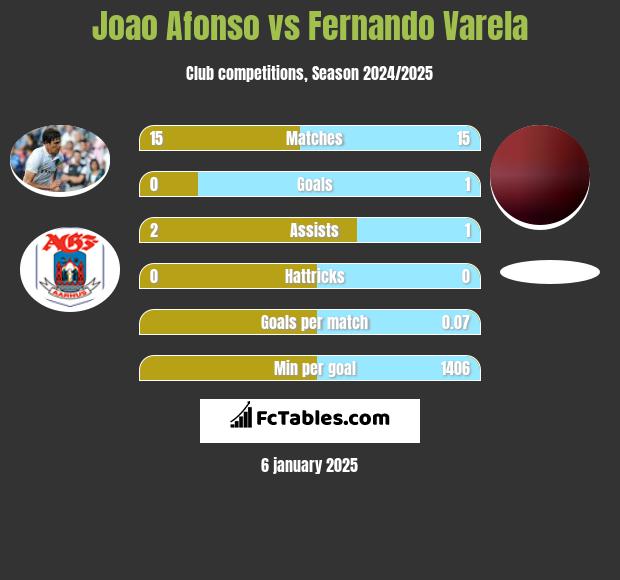 Joao Afonso vs Fernando Varela h2h player stats