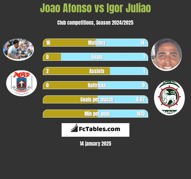 Joao Afonso vs Igor Juliao h2h player stats