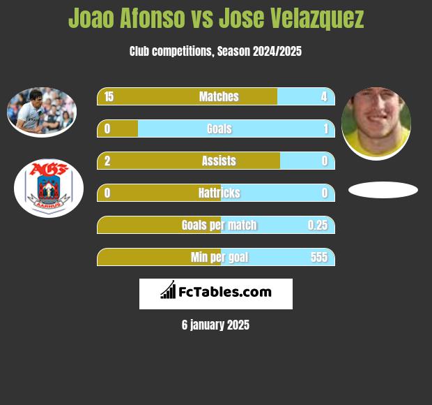 Joao Afonso vs Jose Velazquez h2h player stats