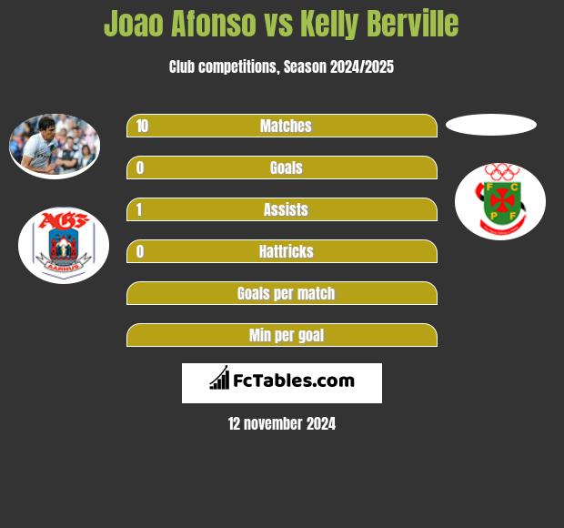 Joao Afonso vs Kelly Berville h2h player stats