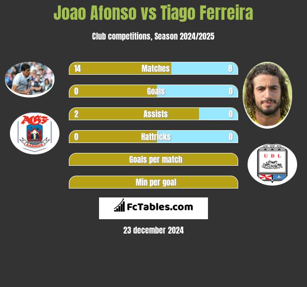 Joao Afonso vs Tiago Ferreira h2h player stats