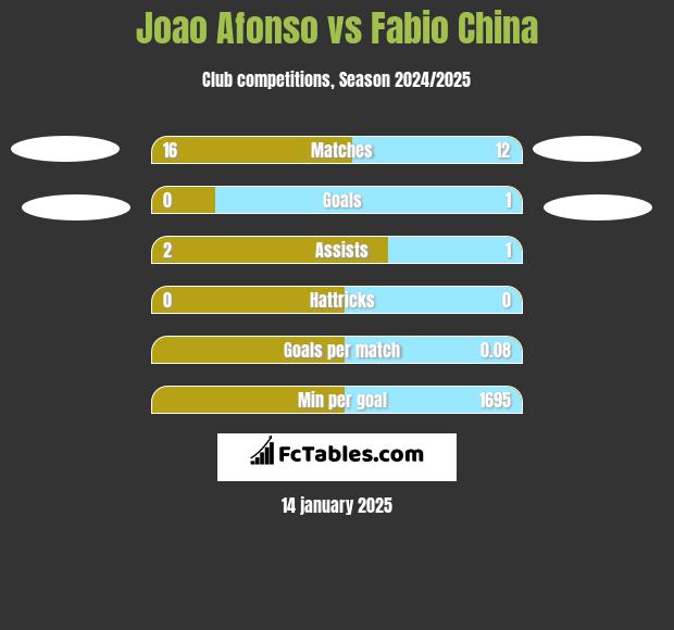 Joao Afonso vs Fabio China h2h player stats