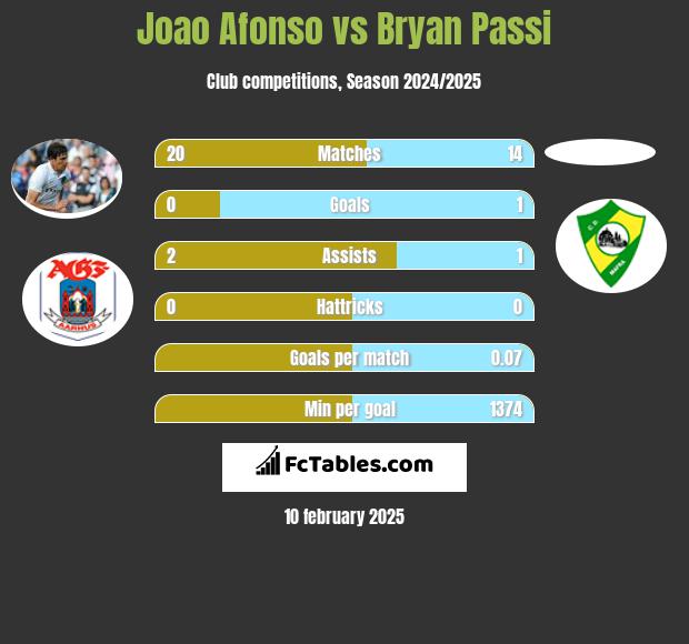 Joao Afonso vs Bryan Passi h2h player stats