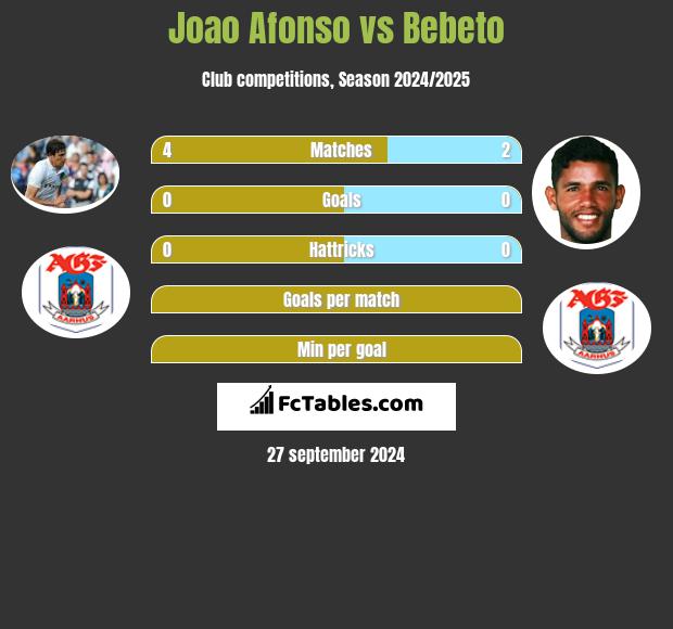 Joao Afonso vs Bebeto h2h player stats