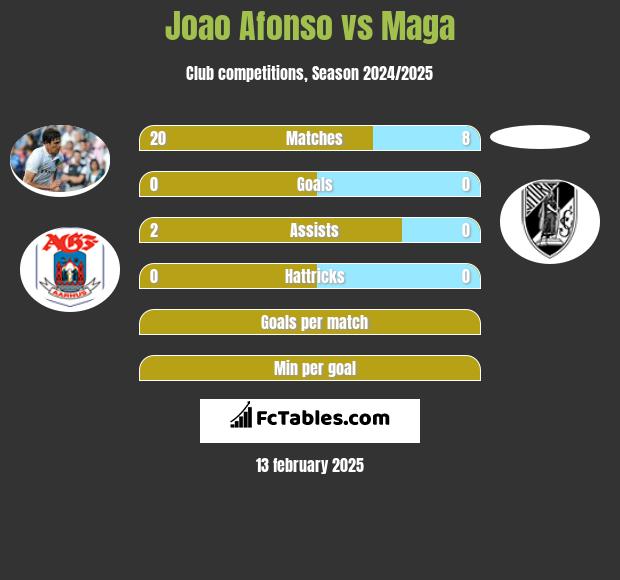 Joao Afonso vs Maga h2h player stats