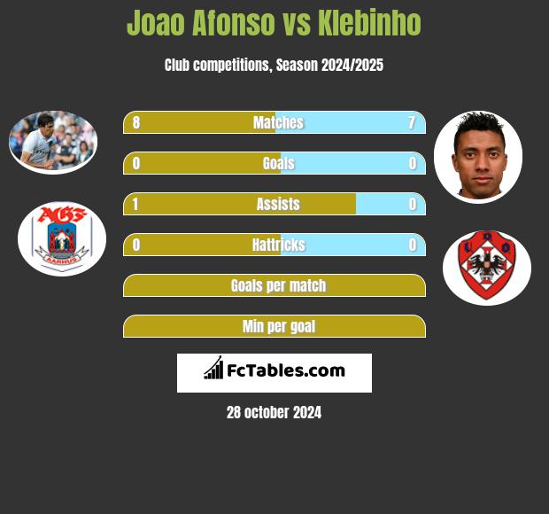 Joao Afonso vs Klebinho h2h player stats